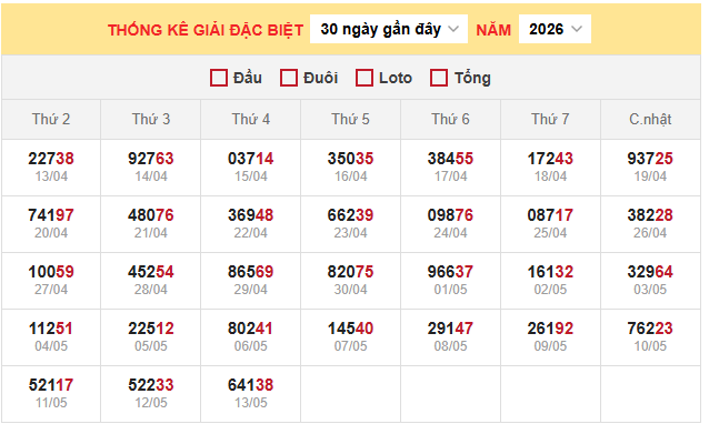 Bảng thống kê đặc biệt miền Bắc ngày 14/5/2026