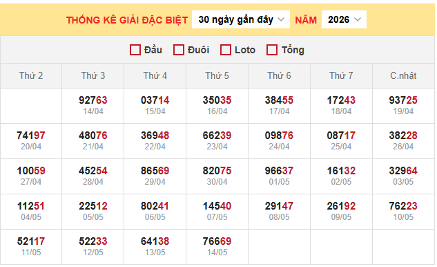 Bảng thống kê kết quả xổ số miền Bắc 15/5/2026