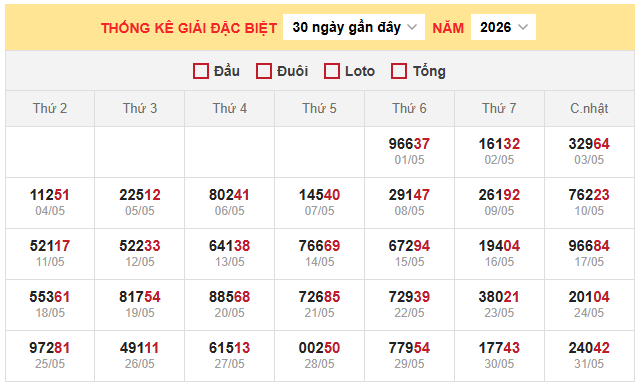 Bảng thống kê kết quả xổ số miền Bắc 1/6/2026