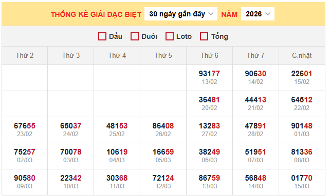 Bảng thống kê kết quả xổ số miền Bắc 16/3/2026