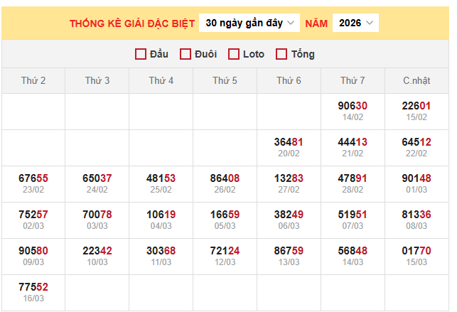 Thống kê giải đặc biệt xổ số miền Bắc ngày 17/3/2026