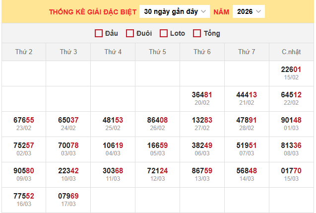 Bảng thống kê kết quả xổ số miền Bắc 18/3/2026