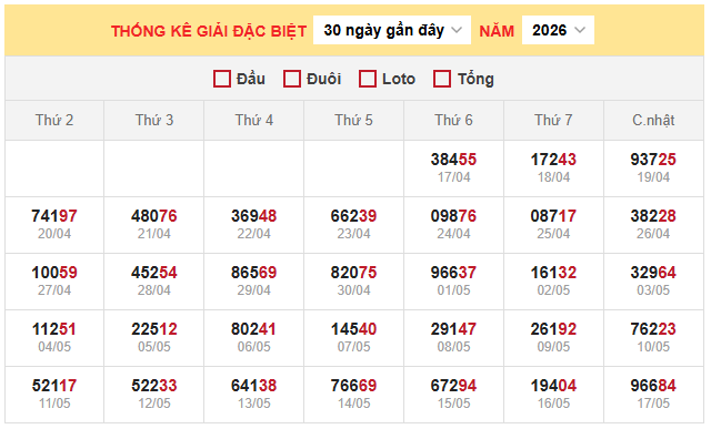 Bảng thống kê kết quả xổ số miền Bắc 18/5/2026