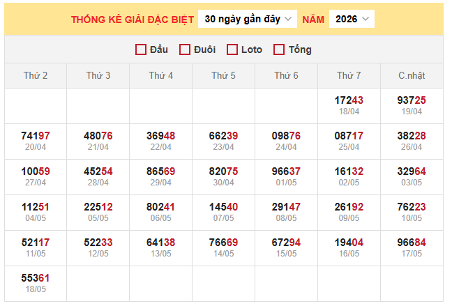 Thống kê giải đặc biệt xổ số miền Bắc ngày 19/5/2026