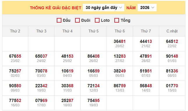 Bảng thống kê kết quả xổ số miền Bắc 20/3/2026