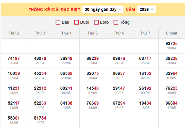 Bảng thống kê kết quả giải đặc biệt xổ số miền Bắc 20/5/2026