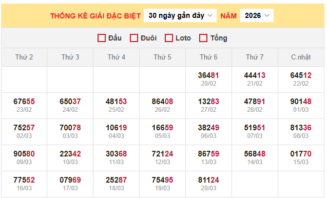 Thống kê giải đặc biệt xổ số miền Bắc 21/3/2026