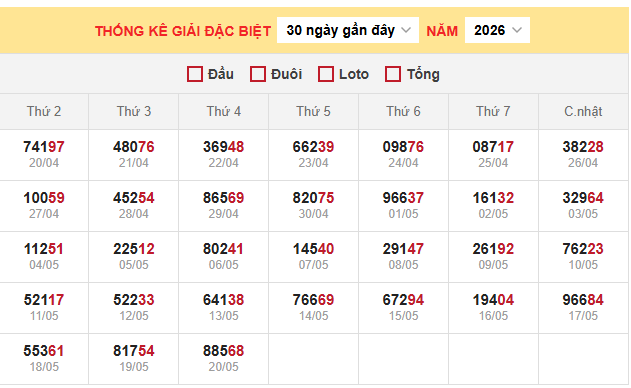 Bảng thống kê đặc biệt miền Bắc ngày 21/5/2026