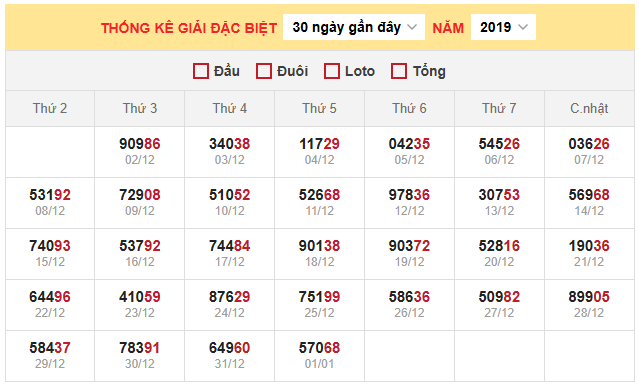 Bảng thống kê kết quả xổ số miền Bắc 2/1/2026