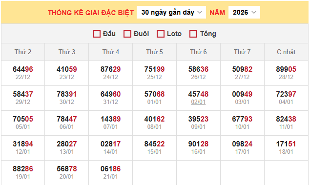 Bảng thống kê đặc biệt miền Bắc ngày 22/1/2026