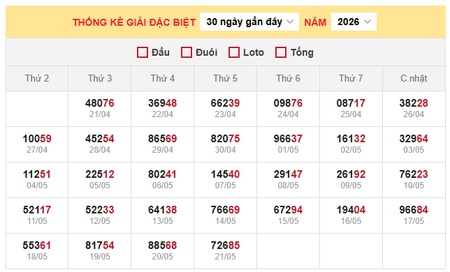 Bảng thống kê kết quả xổ số miền Bắc 22/5/2026