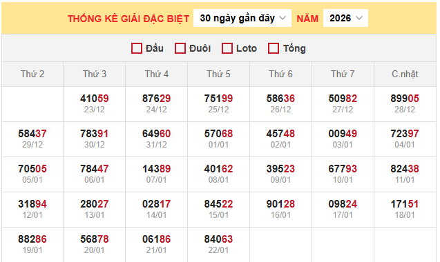 Bảng thống kê kết quả xổ số miền Bắc 23/1/2026