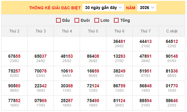 Bảng thống kê kết quả xổ số miền Bắc 23/3/2026