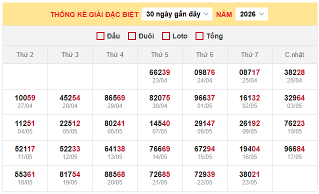 Thống kê giải đặc biệt miền Bắc ngày 24/5/2026