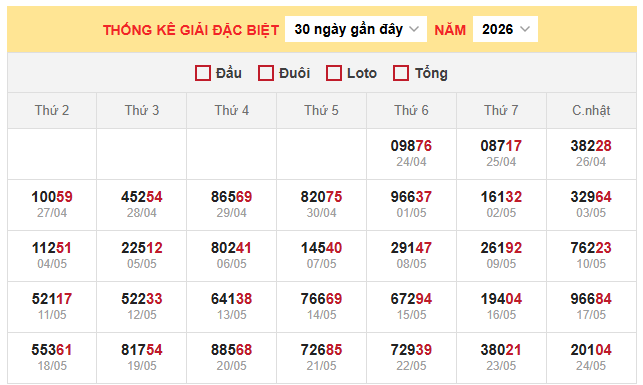 Bảng thống kê kết quả xổ số miền Bắc 25/5/2026
