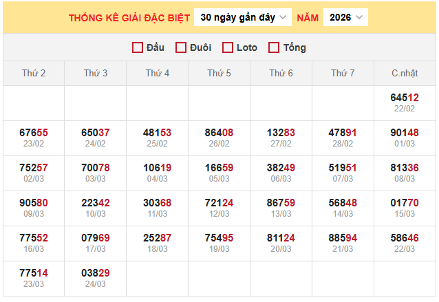 Bảng thống kê kết quả xổ số miền Bắc 25/3/2026