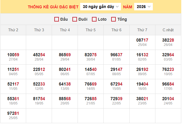 Thống kê giải đặc biệt xổ số miền Bắc ngày 26/5/2026
