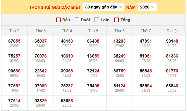 Bảng thống kê đặc biệt miền Bắc ngày 26/3/2026