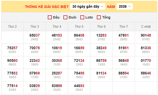 Bảng thống kê kết quả xổ số miền Bắc 27/3/2026