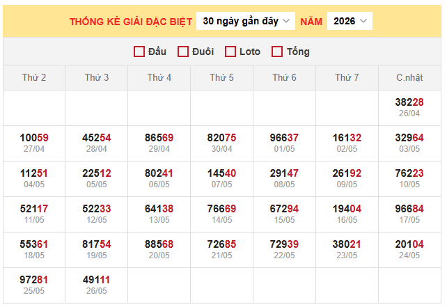 Bảng thống kê kết quả giải đặc biệt xổ số miền Bắc 27/5/2026