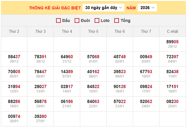 Bảng thống kê kết quả xổ số miền Bắc 28/1/2026