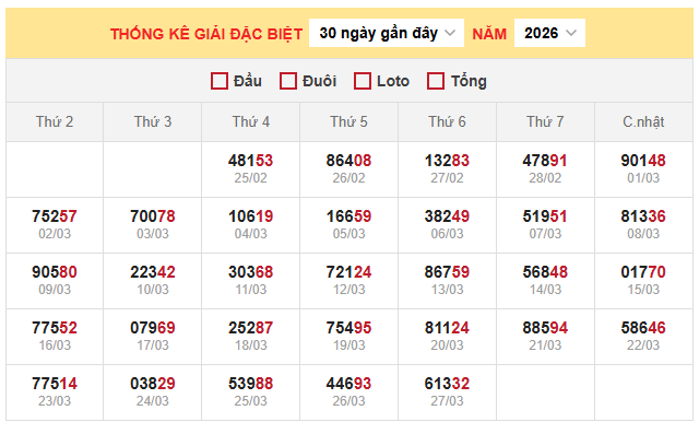 Thống kê giải đặc biệt xổ số miền Bắc 28/3/2026