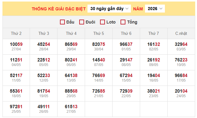 Bảng thống kê đặc biệt miền Bắc ngày 28/5/2026