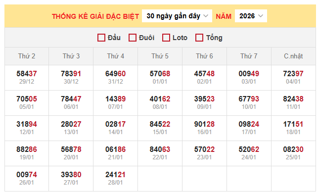 Bảng thống kê đặc biệt miền Bắc ngày 29/1/2026