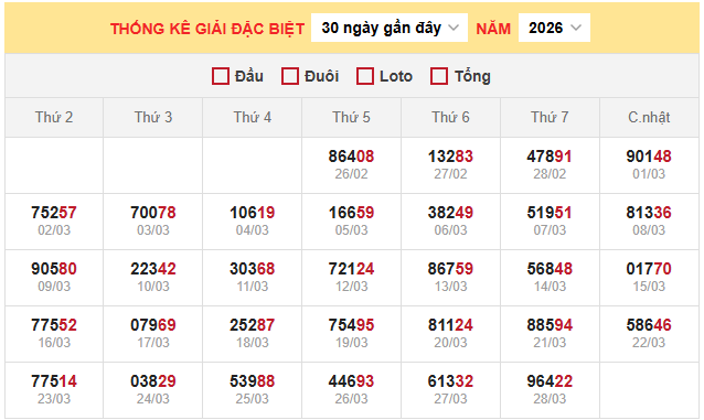 Thống kê giải đặc biệt miền Bắc ngày 29/3/2026