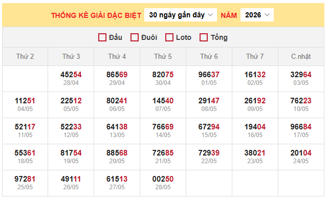 Bảng thống kê kết quả xổ số miền Bắc 29/5/2026