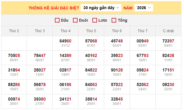 Thống kê giải đặc biệt xổ số miền Bắc 31/1/2026