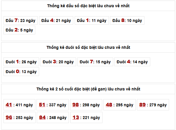 Thống kê đầu đuôi giải đặc biệt Miền Bắc tính đến ngày 1/1/2026