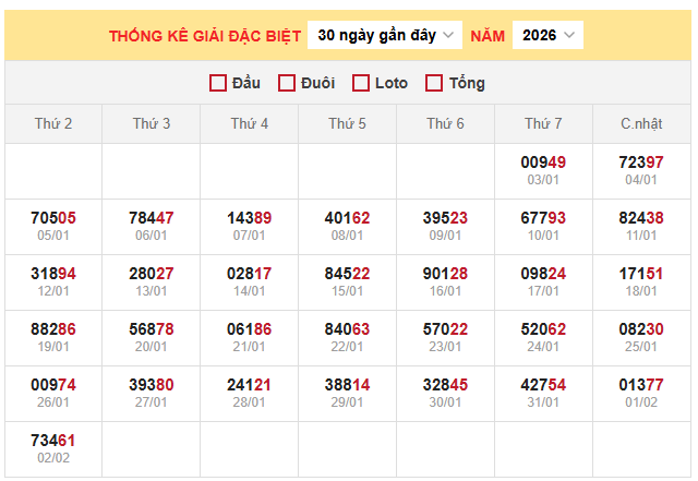 Thống kê giải đặc biệt xổ số miền Bắc ngày 3/2/2026