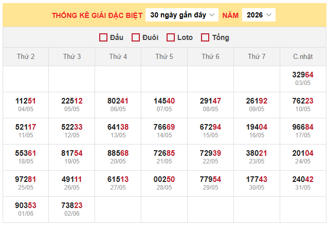 Bảng thống kê kết quả giải đặc biệt xổ số miền Bắc 3/6/2026