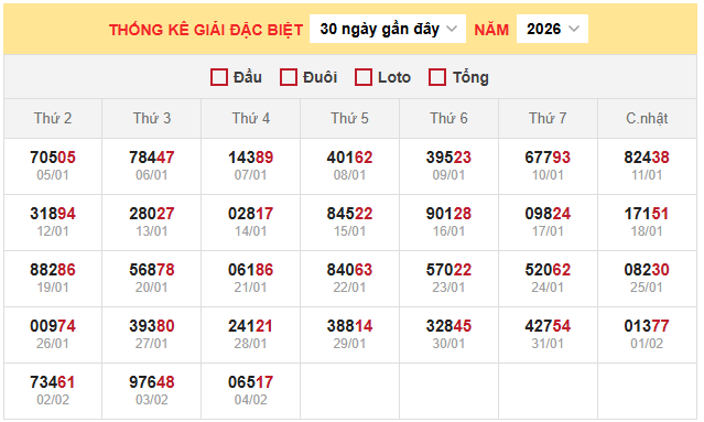 Bảng thống kê đặc biệt miền Bắc ngày 5/2/2026