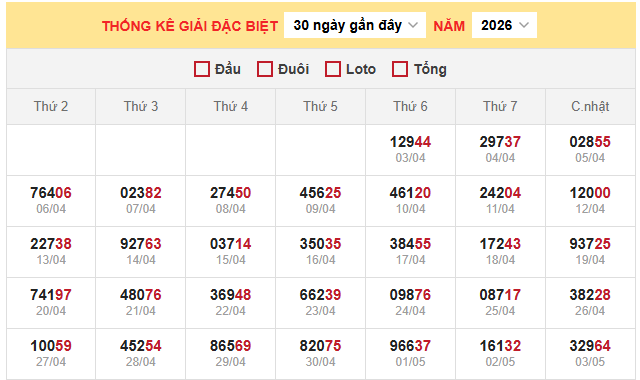 Bảng thống kê kết quả xổ số miền Bắc 4/5/2026