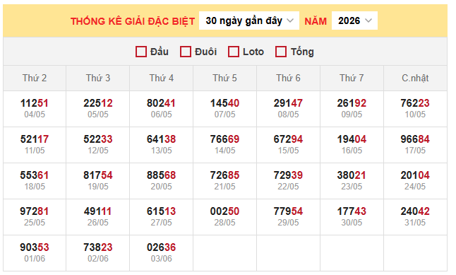 Bảng thống kê đặc biệt miền Bắc ngày 4/6/2026
