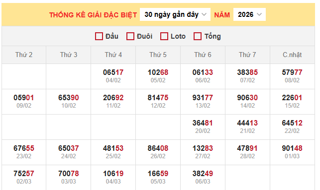 Thống kê giải đặc biệt xổ số miền Bắc 7/3/2026