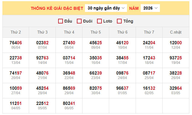 Bảng thống kê đặc biệt miền Bắc ngày 7/5/2026