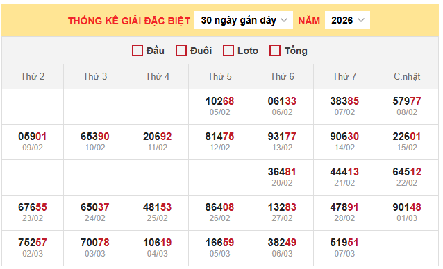 Thống kê giải đặc biệt miền Bắc ngày 8/3/2026