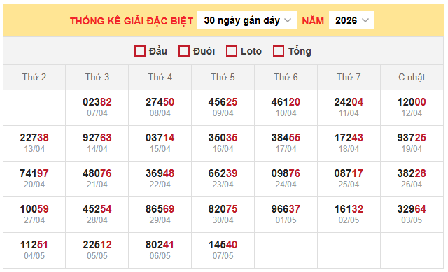 Bảng thống kê kết quả xổ số miền Bắc 8/5/2026