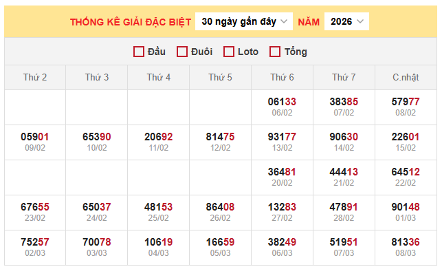 Bảng thống kê kết quả xổ số miền Bắc 9/3/2026