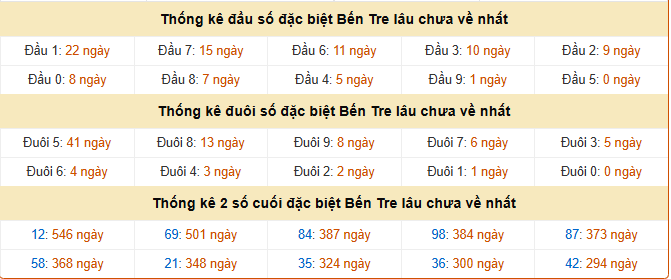 Thống kê giải đặc biệt Bến Tre ngày 24/3/2026 lâu chưa về
