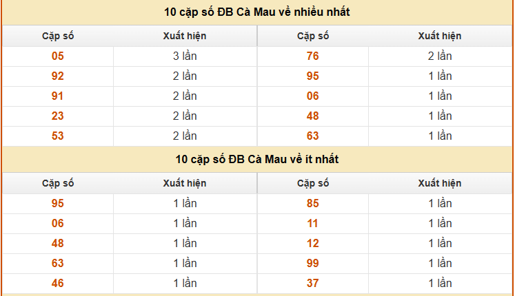 Thống kê 2 số cuối giải đặc biệt XSCM hay về nhất tính đến ngày 20/4/2026