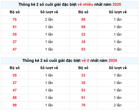 Thống kê 2 số cuối giải đặc biệt XSCM hay về nhất tính đến ngày 23/3/2026