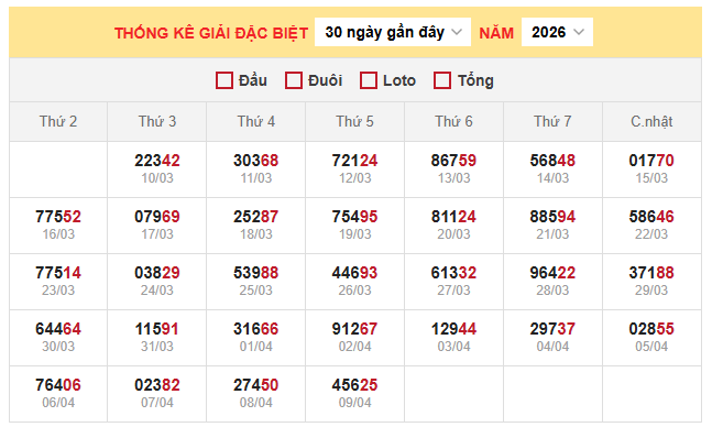 Bảng thống kê kết quả xổ số miền Bắc 10/4/2026