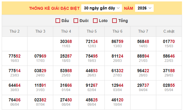 Thống kê giải đặc biệt xổ số miền Bắc 11/4/2026