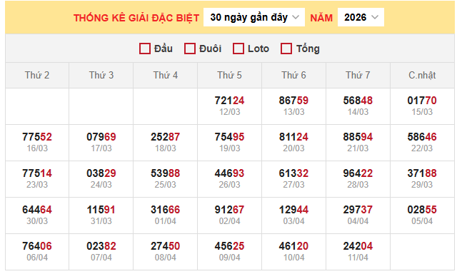 Thống kê giải đặc biệt miền Bắc ngày 12/4/2026