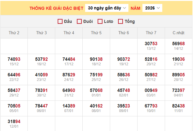 Thống kê giải đặc biệt xổ số miền Bắc ngày 13/1/2026
