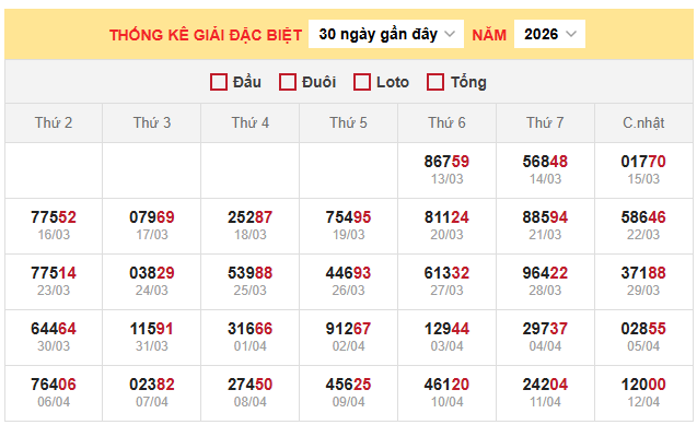 Bảng thống kê kết quả xổ số miền Bắc 13/4/2026